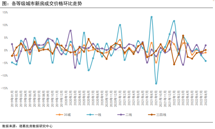 8月新房供应放量、成交降幅收窄 预计9月成交企稳回升_中国网地产